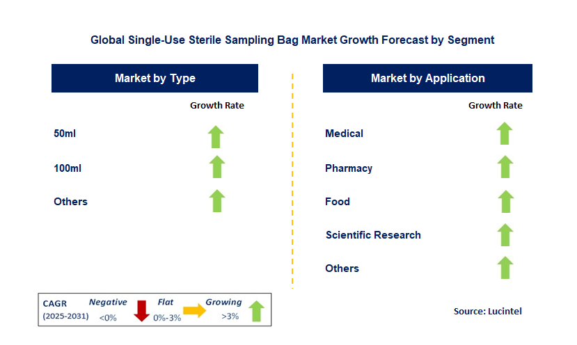 Single-Use Sterile Sampling Bag Market by Segment